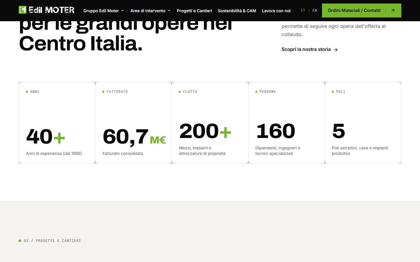 Fascia dei numeri chiave dell'azienda