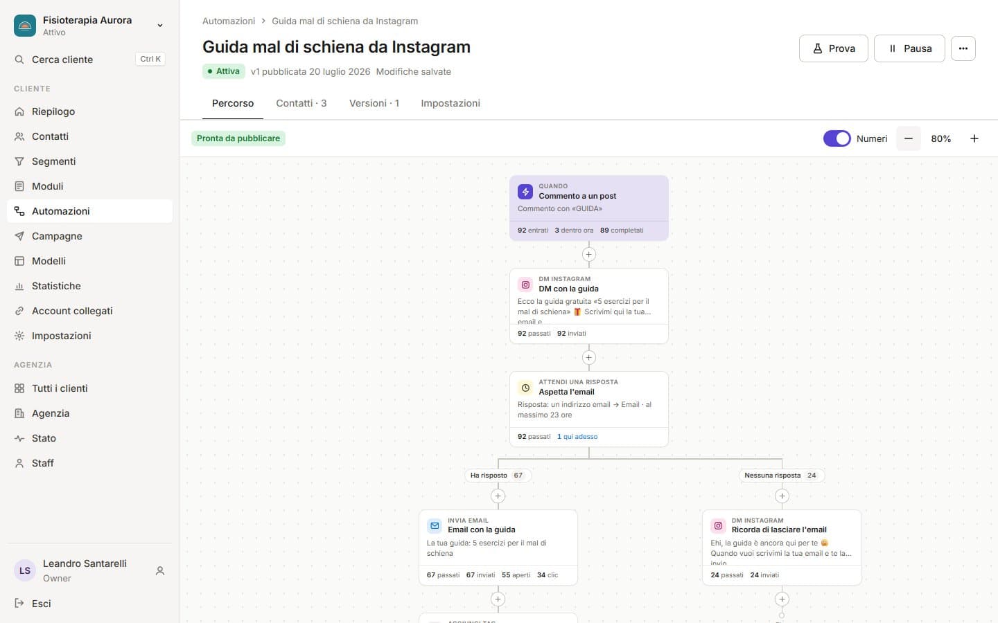Editor delle automazioni di Marketing Automator: un percorso a blocchi che parte da un commento su Instagram, manda un messaggio privato e continua via email, con i numeri su ogni blocco