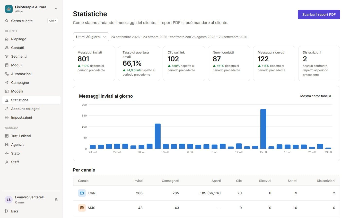 Statistiche di un cliente in Marketing Automator con il grafico dei messaggi inviati e il confronto con il periodo precedente